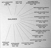 Esempio di schematizzazione semantica delle galassie di Arp