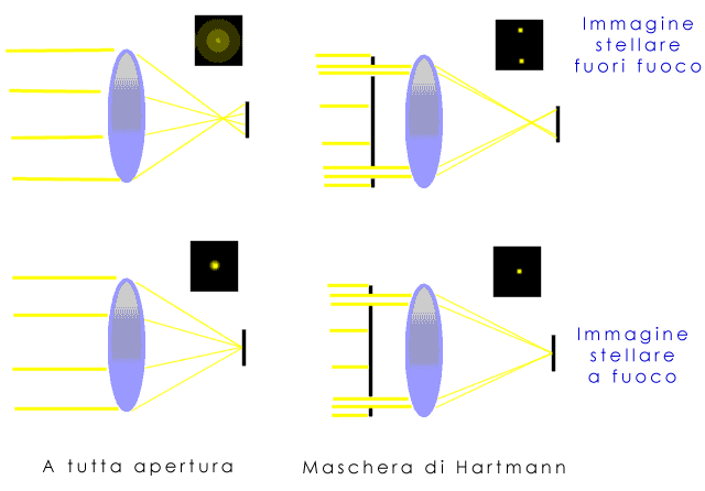 Funzionamento della Maschera di Hartmann