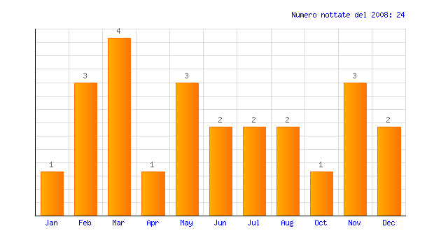 Nottate osservative dell'anno 2008