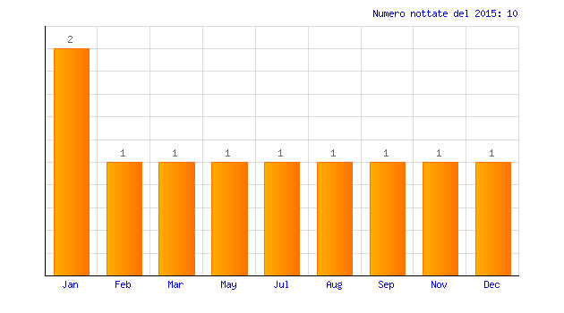 Nottate osservative dell'anno 2015